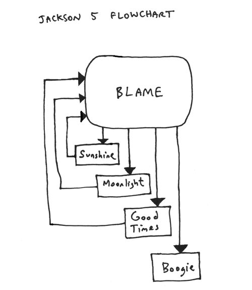 jackson 5 flowchart blame it on the boogie dean kenning